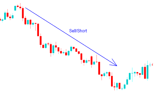 Sell/Short Bearish Stock Indices Trend - How to Sell a Stock Indices Instrument - Indices Trading Buy Long Trades and Indices Trading Sell Short Trades on Indices Trading Charts - Buy Long vs Sell Short in Stock Indices Trading - What is Indices Trade?
