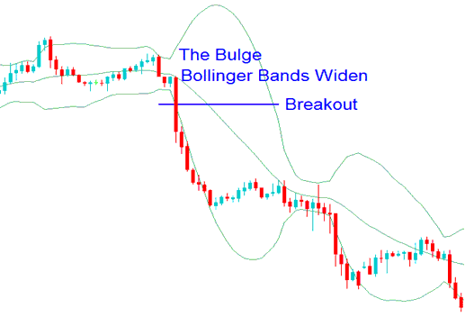 Bollinger Bands Indicator Bulge and Bollinger Bands Squeeze Indices Technical Analysis - How to Trade Index Bollinger Bands Squeeze - How Do I Trade Indices Bollinger Bands Bulge?