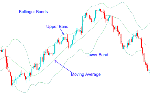 How To Trade Indices with Bollinger Band Indices Trading Strategy