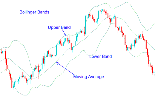 Bollinger Bands Indicator Strategies - Indices Bollinger Bands Trading Strategy - How to Trade Index with Bollinger Band Indices Strategies