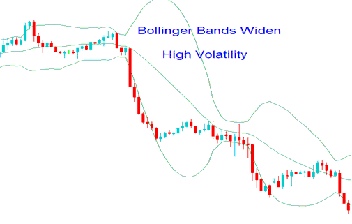 Indices Bollinger Bands Indicator - Bollinger Bands Indicator and Index Price Volatility - Bollinger Bands Bulge and Bollinger Bands Squeeze Indices Strategy