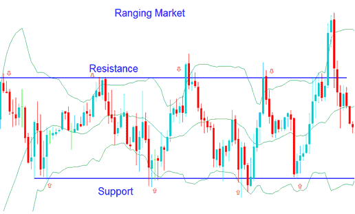 Trading Bollinger Bands in Ranging Indices Trading Markets