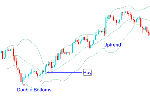 Bollinger Bands Stock Index Trend Reversals - Trading Double Tops and Double Bottoms Index Strategy with Bollinger Bands Trend Reversal Setups in Index Charts