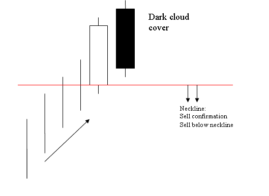 Dark Cloud Cover candlestick Indices Price Action Pattern