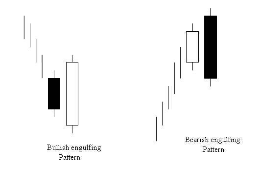 Engulfing Indices Candlestick Pattern on Stock Indexes chart