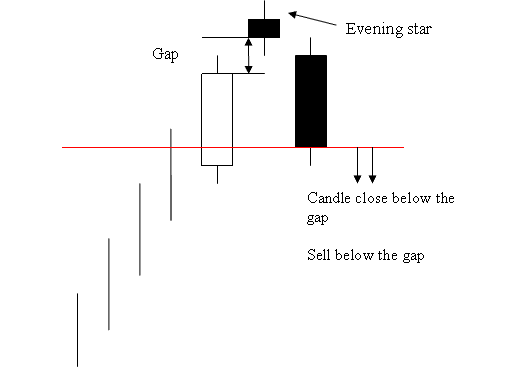 Evening Star Candlestick stock indexes chart pattern
