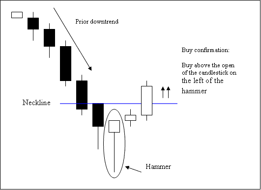 Hammer indices candlesticks reversal stock indexes chart patterns