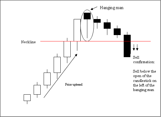 hanging man reversal candlestick stock indexes chart patterns