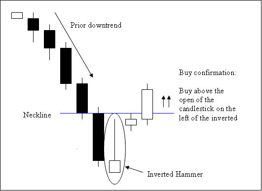 Inverted Hammer Bullish Indices Candlesticks Pattern