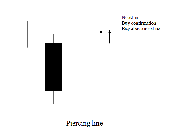 Piercing Line Bullish Indices Candlesticks Pattern