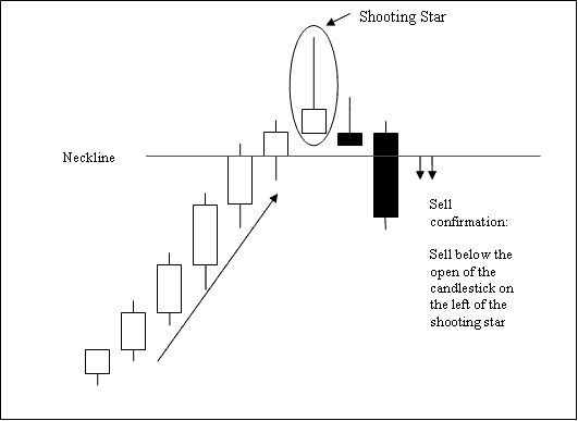 Shooting Star Candle Pattern - Indices Trading Candle Patterns PDF