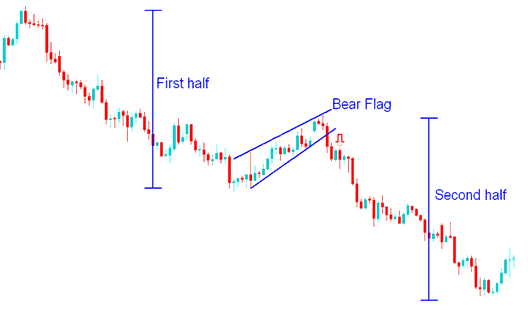Bear Flag Continuation Indices Trading Chart Pattern Indices Trading