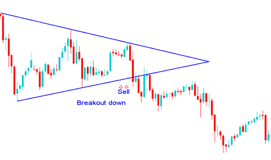 Indices Trading Chart Pattern Breakout Downwards Sell Indices Trading Signal after a Consolidation Trading Pattern