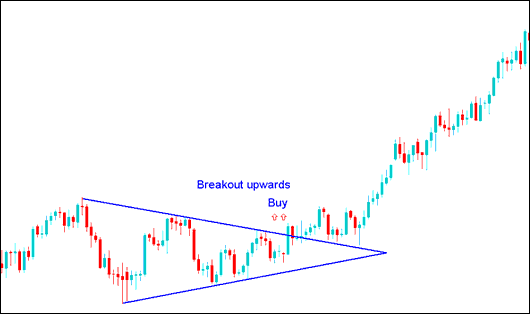 Indices Trading Chart Pattern Breakout Upwards Buy Indices Trading Signal after a Consolidation Trading Pattern