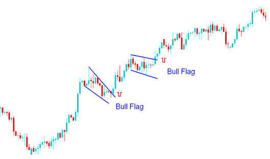 What is Bull Pennant Indices Trading Chart Pattern?
