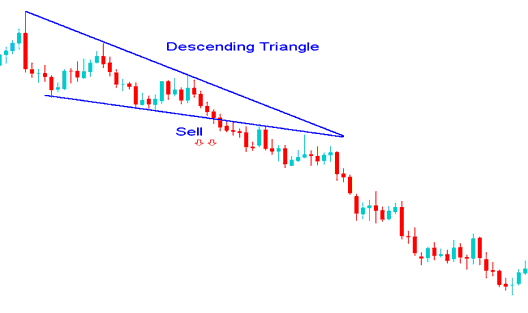 Descending Triangle Continuation Indices Trading Chart Pattern Trading