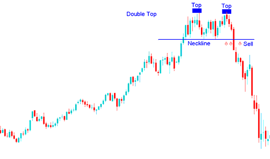 Double Tops Indices Trading Chart Pattern?