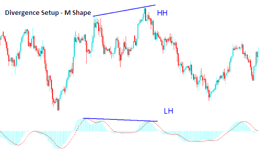 M shapes on a Indices Trading Chart