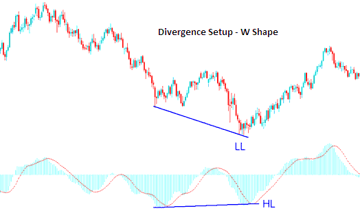 W shapes on a Indices Trading Chart