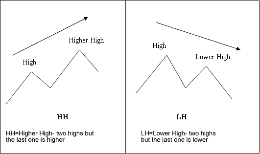 Higher High Higher Low Divergence Indices Trading