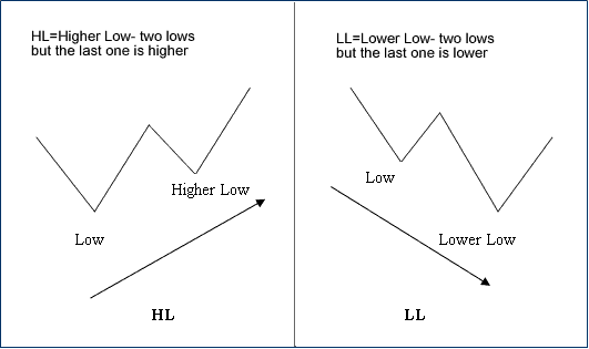 Higher Low Lower Low Divergence Indices Trading