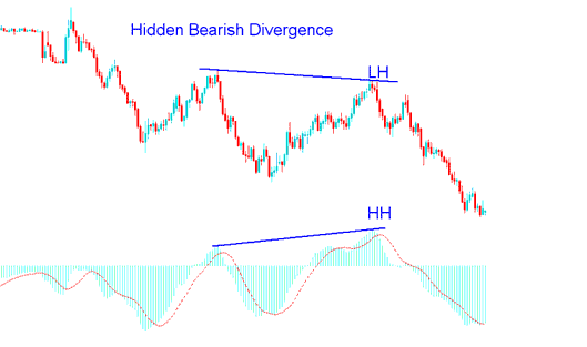 Indices Trading Hidden Bearish Divergence Example in Indices Trading