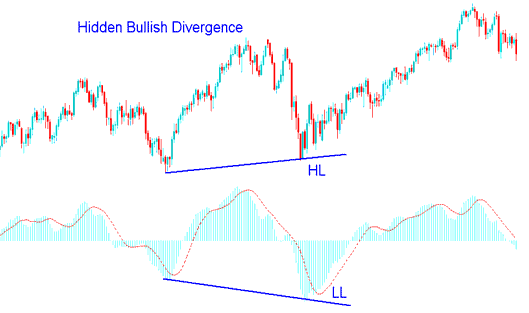 Indices Trading Hidden Bullish Divergence Example in Indices Trading