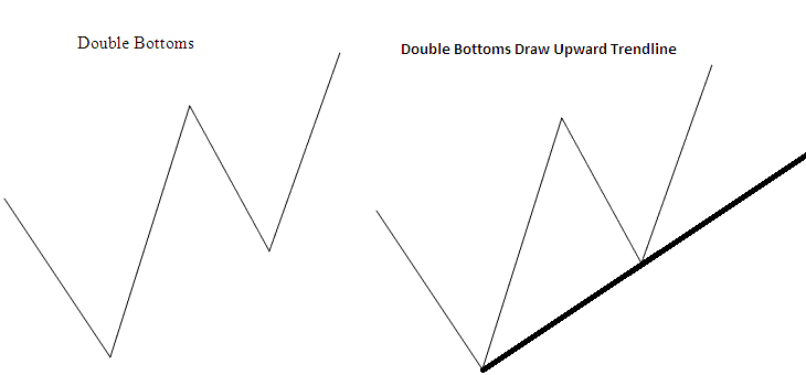 What Happens To Indices Price Action After a Double Bottoms Indices Trading Chart Pattern?