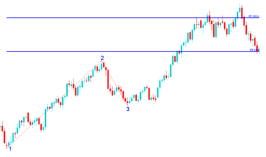 Drawing Fibonacci Projection Levels on an Upward Indices Trend