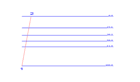 23.6% Stock Indexes Chart Fibonacci Retracement Level
