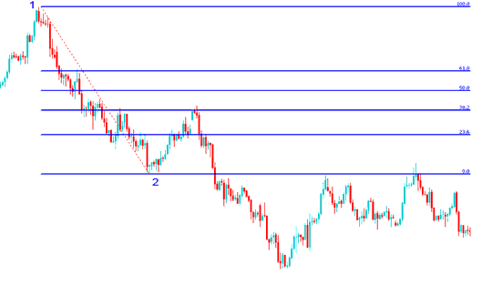 How to Draw Indices Trading Fibonacci Retracement on a Downward Indices Trend