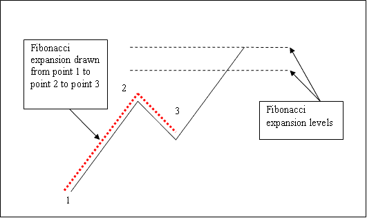 Indices Trading Fibonacci Extension Levels