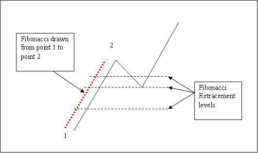 Indices Trading Fibonacci Retracement levels calculated by the Indices Trading Fibonacci Retracement Indicator