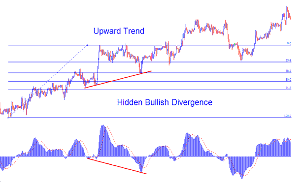 Indices Trading Hidden Bullish Divergence on Upward Indices Trend Combined With Indices Trading Fibonacci Retracement Levels