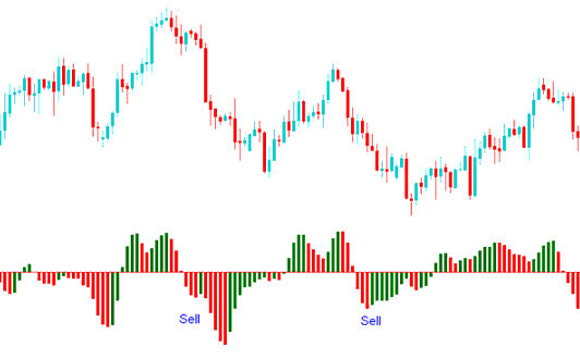 How to Generate Sell Indices Signals Using AC Indices Indicator