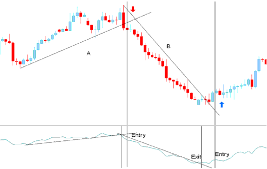 Entry Signal - Generated by Indices Trend Reversal