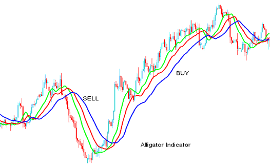 the Alligator Indices Technical Indicator