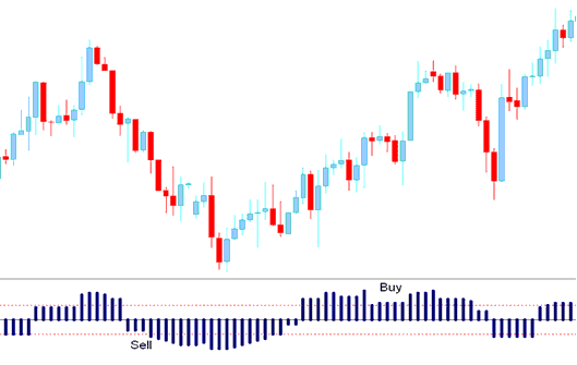 How to Generate Sell Indices Signals Using Aroon Oscillator Indices Indicator