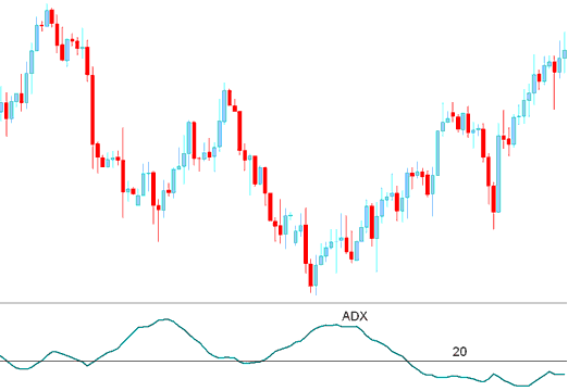 ADX indicator- Buy Indices Trading Signal
