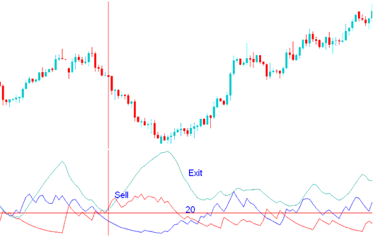 ADX indicator- Sell Indices Trading Signal