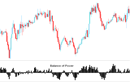 Balance of Power Trading Indicator