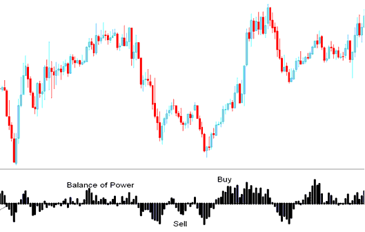 Balance of Power crosses below zero sell indices trading signal