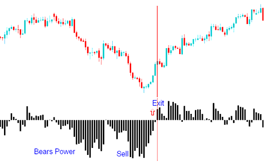 How to Generate Sell Indices Signals Using Bears Power Indices Indicator