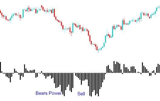 How to Generate Sell Indices Signals Using Bears Power Indices Indicator