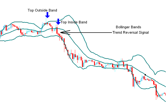 How to Generate Sell Indices Signals Using Bollinger Bands Indices Indicator