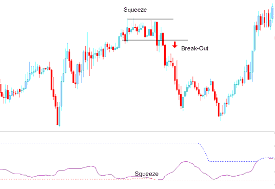 How to Generate Sell Indices Signals Using Bollinger Bandwidth Indices Indicator