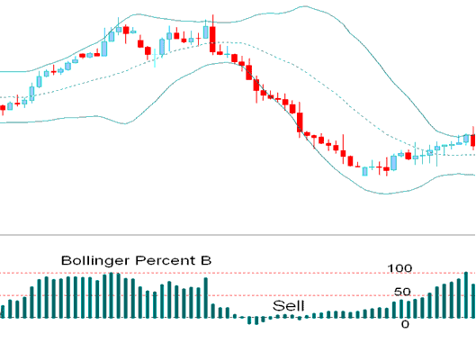 Bollinger Percent %B Indicator Bearish Sell Indices Trading Signal