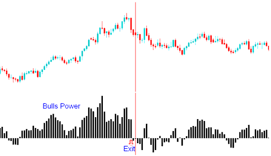 How to Generate Buy Indices Signals Using Bulls Power Indices Indicator