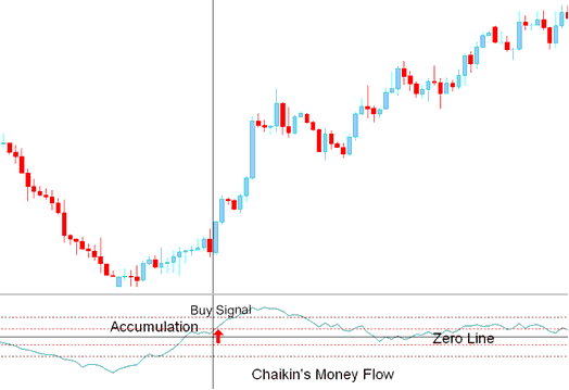 How to Generate Buy Indices Signals Using Chaikins Money Flow Indices Indicator
