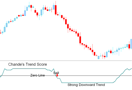 Sell Indices Trading Signal
